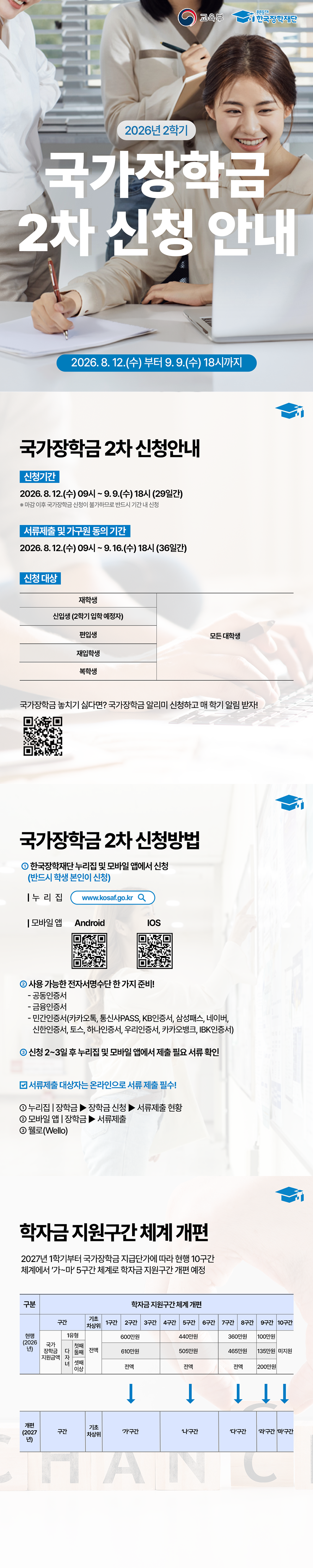 교육부 한국장학재단 2026년 2학기 국가장학금 2차 신청 안내 신청기간 2026년 8월 12일 수요일 09시 부터 9월 9일 수요일 18시까지 1. 국가장학금 2차 신청 안내 - 신청기간: 2026년 8월 12일 수요일 09시 부터 9월 9일 수요일 18시, 29일간 ※ 마감 이후 국가장학금 신청이 불가하므로 반드시 기간 내 신청 - 서류제출 및 가구원 동의 기간 : 2026년 8월 12일 수요일 09시부터 9월 16일 수요일 18시, 36일간 - 신청 대상 : 재학생, 신입생(2학기 입학 예정자), 편입생, 재입학생, 복학생 등 모든 대학생 국가장학금 놓치기 싫다면? 국가장학금 알리미 신청하고 매 학기 알림 받자! (국가장학금 알리미 신청 QR코드(새창)) 2. 국가장학금 2차 신청방법 ① 한국장학재단 누리집 및 모바일 앱에서 신청(반드시 학생 본인이 신청) - 누리집 : www.kosaf.go.kr - 모바일 앱 : Android - QR코드(새창), iOS - QR코드(새창) ② 사용 가능한 전자서명수단 한 가지 준비! - 공동인증서 - 금융인증서 - 민간인증서(카카오톡, 통신사PASS, KB인증서, 삼성패스, 네이버, 신한인증서, 토스, 하나인증서, 우리인증서, 카카오뱅크, IBK인증서) ③ 신청 2~3일 후 누리집 및 모바일 앱에서 제출 필요 서류 확인 (체크사항) 서류제출 대상자는 온라인으로 서류 제출 필수! - 누리집 : 장학금 → 장학금 신청 → 서류제출 현황 - 모바일 앱 : 장학금 → 서류제출 - 웰로(Wello) 3. 학자금 지원구간 체계 개편 2027년 1학기부터 국가장학금 지급단가에 따라 현행 10구간 체계에서 '가~마' 5구간 체계로 학자금 지원구간 개편 예정 현행(2026년) 구간(국가장학금 지원금액) - 1유형 : 기초차상위 전액, 1~3구간 600만원, 4~6구간 440만원, 7~8구간 360만원, 9구간 100만원, 10구간 미지원 - 다자녀(첫째둘째) : 기초차상위 전액, 1~3구간 610만원, 4~6구간 505만원, 7~8구간 465만원, 9구간 135만원, 10구간 미지원 - 다자녀(셋째 이상) : 기초차상위 전액, 1~3구간 전액, 4~6구간 전액, 7~8구간 전액, 9구간 200만원, 10구간 미지원 개편(2027년) 구간체계 변경 : 기초차상위 → 기초차상위, 1~3구간 → '가'구간, 4~6구간 → '나'구간, 7~8구간 → '다'구간, 9구간 → '라'구간, 10구간 → '마'구간 